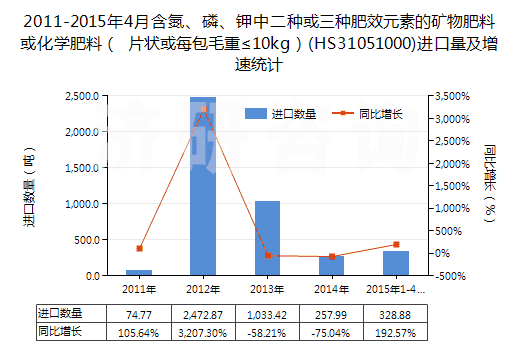 2011-2015年4月含氮、磷、鉀中二種或三種肥效元素的礦物肥料或化學(xué)肥料（ 片狀或每包毛重≤10kg）(HS31051000)進(jìn)口量及增速統(tǒng)計(jì)